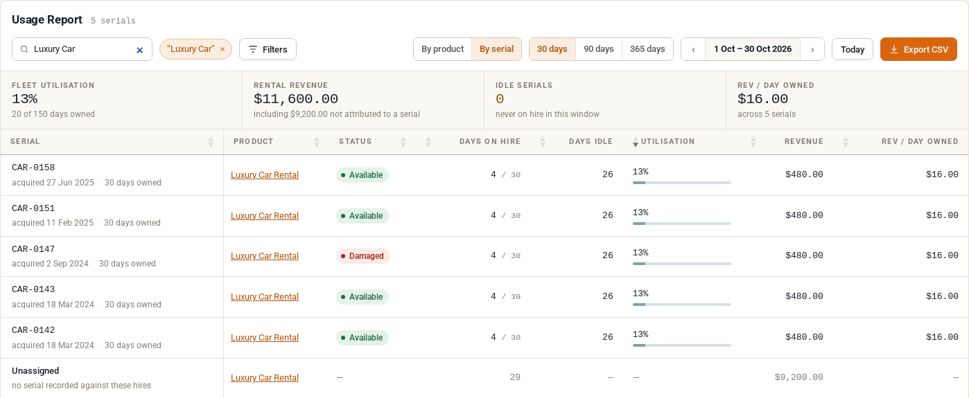 Usage Report By serial view for 1 to 30 October 2026, searched for Luxury Car: five car serials with days on hire, utilisation and 0 revenue each, and an Unassigned row for hires sent without serials
