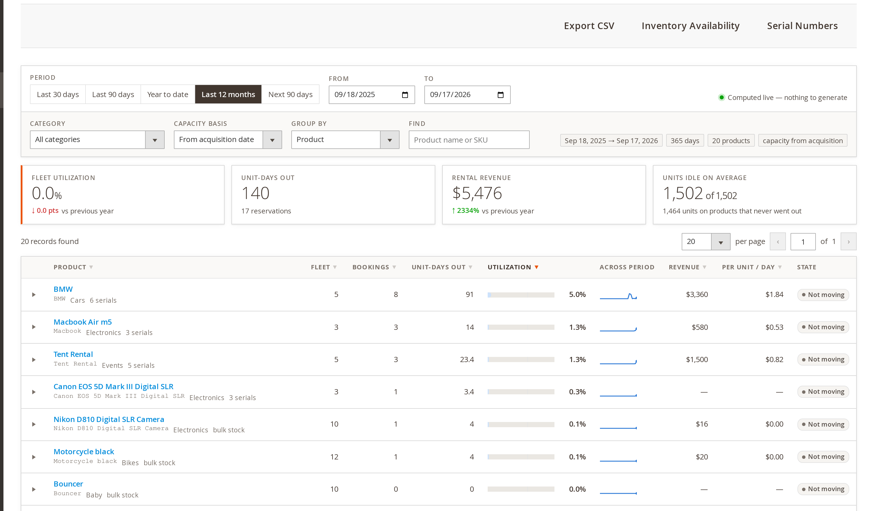 Rentals > Reports > Usage in the Magento 2 rental extension, showing fleet utilization, unit-days out, rental revenue and per-product rows