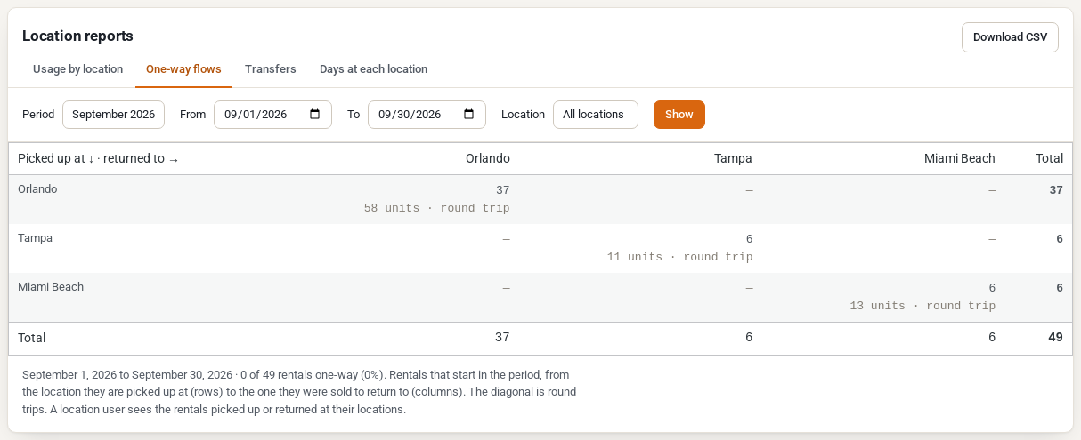 One-way flows for September: Orlando 37 round trips, Tampa 6 and Miami Beach 6, with no one-way rentals