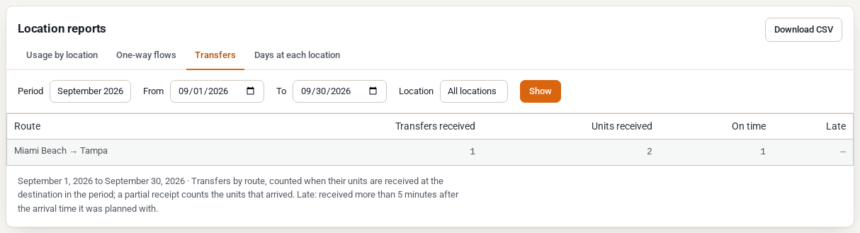 The Transfers report showing one transfer from Miami Beach to Tampa with two units received on time