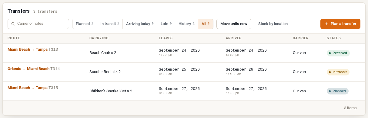 The Transfers screen listing three transfers: beach chairs received at Tampa, scooters in transit from Orlando to Miami Beach and snorkel sets planned from Miami Beach to Tampa