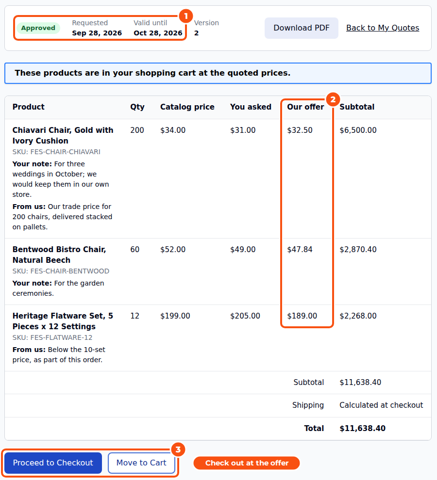An approved quote seen by the customer: Approved, requested and valid-until dates, a notice that the products are in the shopping cart at the quoted prices, the lines with catalog price, You asked and Our offer columns, the totals, and Proceed to Checkout and Move to Cart buttons