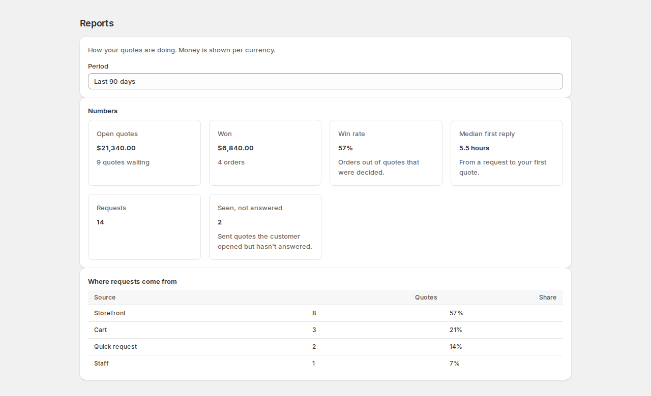 Reports page with a period picker, tiles for open quotes, won, win rate, median first reply, requests and seen not answered, and a table of where requests come from with storefront, cart, quick request and staff