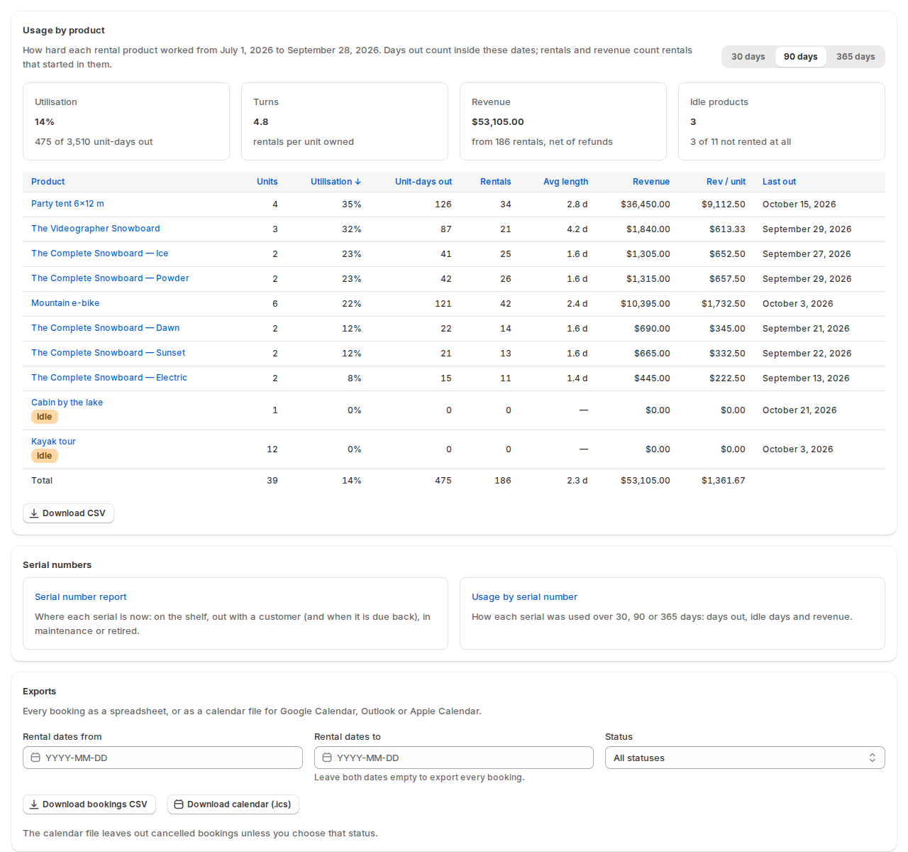 Reports page in the app with Usage by product over 90 days: tiles for utilisation, turns, revenue net of refunds and idle products, a table of products with units, utilisation, unit-days out, rentals, average length, revenue, revenue per unit and last out, and an Exports section with date fields and download buttons