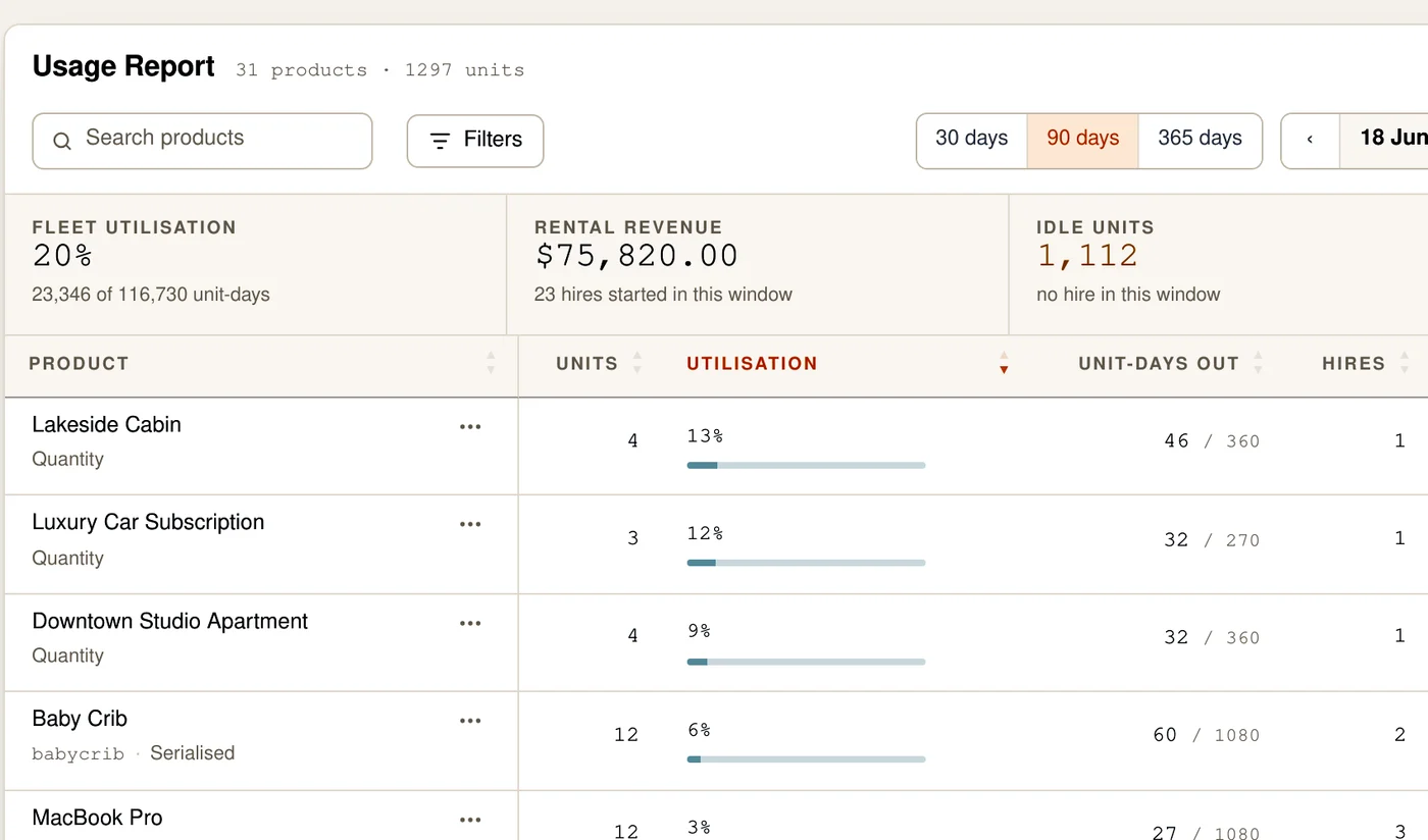 The Usage Report on the live demo: fleet utilisation, rental revenue, idle units and turns per unit over 90 days