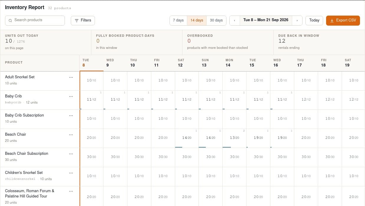 Inventory report with products as rows and days as columns, each cell showing units booked out of capacity, with a 14-day window and CSV export