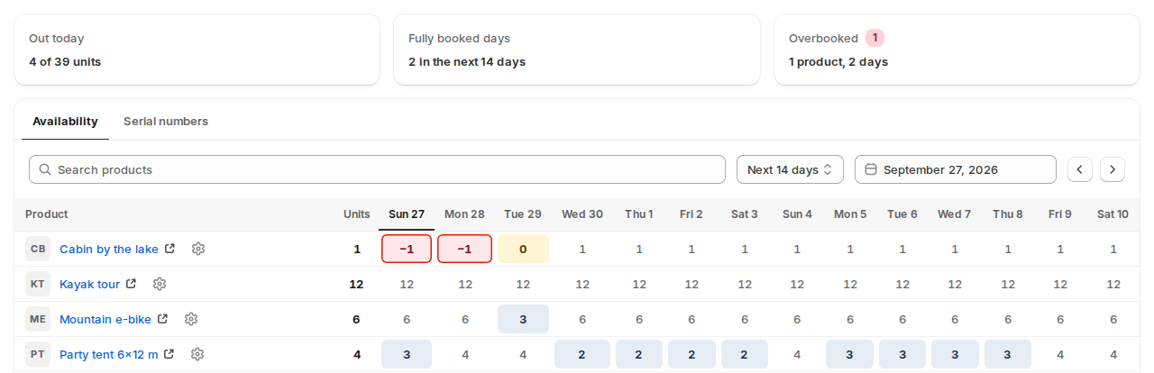 Stock by date: units free on each of the next 14 days for every rental product, with an overbooked cabin marked in red