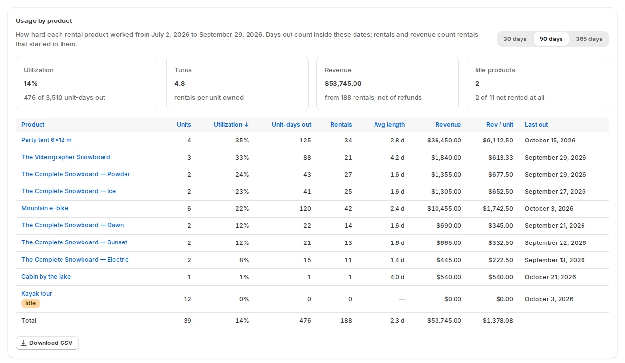Usage by product over 90 days: 14% utilization, 4.8 turns, rental revenue and idle products, with a table of units, days out, rentals and revenue per product