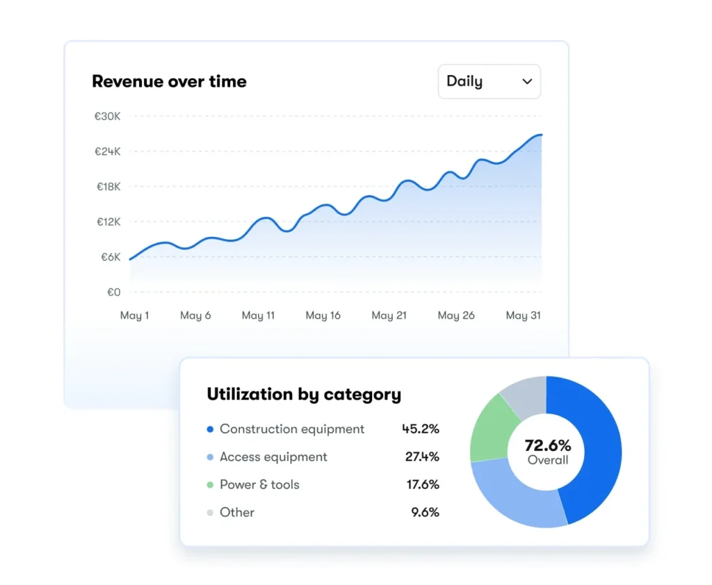 Booqable revenue over time chart and a utilisation by category ring chart