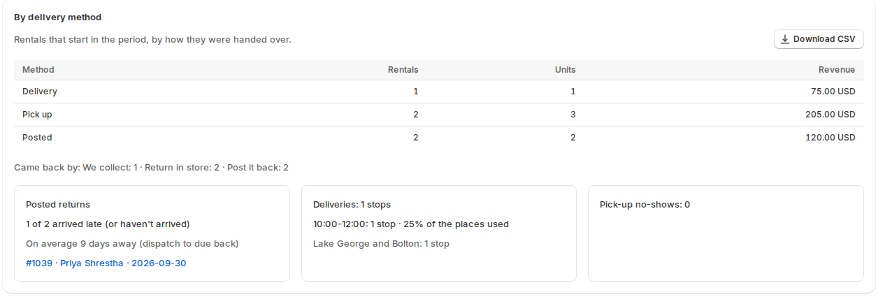 The By delivery method report with rentals, units and revenue for Delivery, Pick up and Transport, and cards for returns by transport, delivery stops per slot and pick-up no-shows
