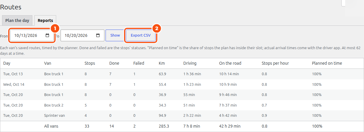 The Reports tab from Oct 13 to Oct 20: Box truck 1 on Tue, Oct 13 with 8 stops, 7 done, 1 failed, 63.9 km, 1 h 36 min driving, 10 h 14 min on the road, 0.8 stops per hour and 100% planned on time; Wed, Oct 14 the same van; Tue, Oct 20 for the three vans; and the All vans total