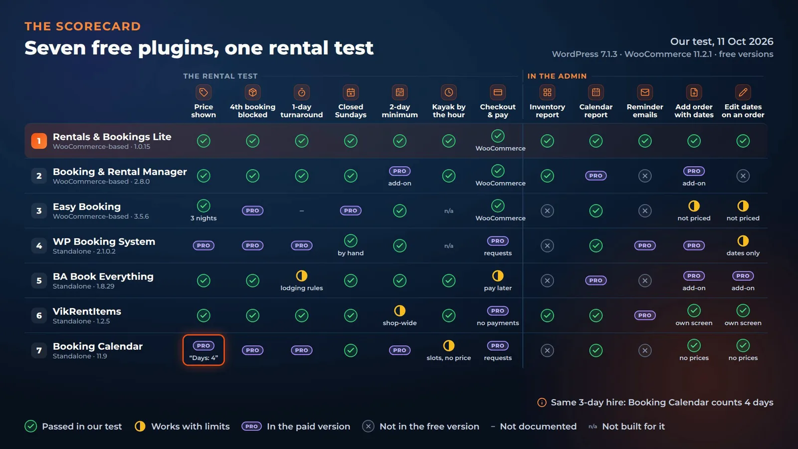 Scorecard of seven free WordPress rental plugins across 12 columns: price shown, 4th booking blocked, turnaround, closed Sundays, 2-day minimum, hourly kayak, checkout, inventory report, calendar report, reminder emails, add order with dates and edit dates on an order