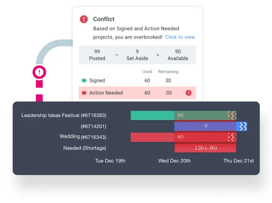 A Goodshuffle Pro conflict warning: 99 posted, 9 set aside and 90 available, with a timeline of three projects needing 120 and a shortage of 30