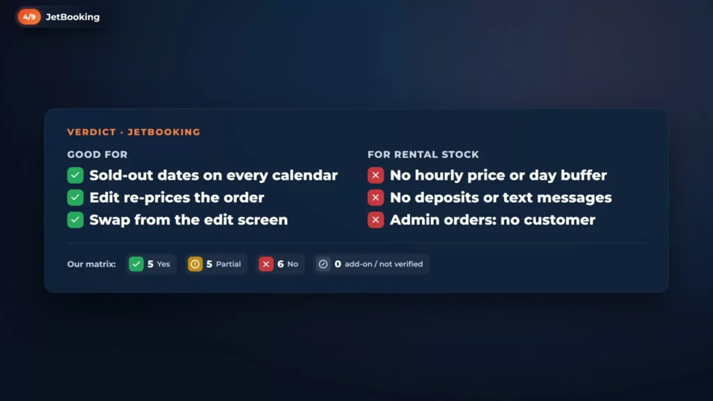 Verdict card for JetBooking: good for sold-out dates on every calendar, an edit that re-prices the order and swaps from the edit screen; for rental stock, no hourly price or day buffer, no deposits or text messages, admin orders with no customer; 5 yes, 5 partial, 6 no
