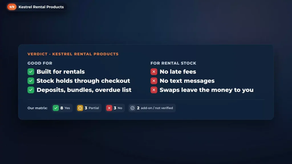 Verdict card for Kestrel Rental Products: good for rentals, stock that holds through checkout, deposits, bundles and an overdue list; for rental stock, no late fees, no text messages, and swaps leave the money to you; 8 yes, 3 partial, 3 no, 2 add-on or not verified
