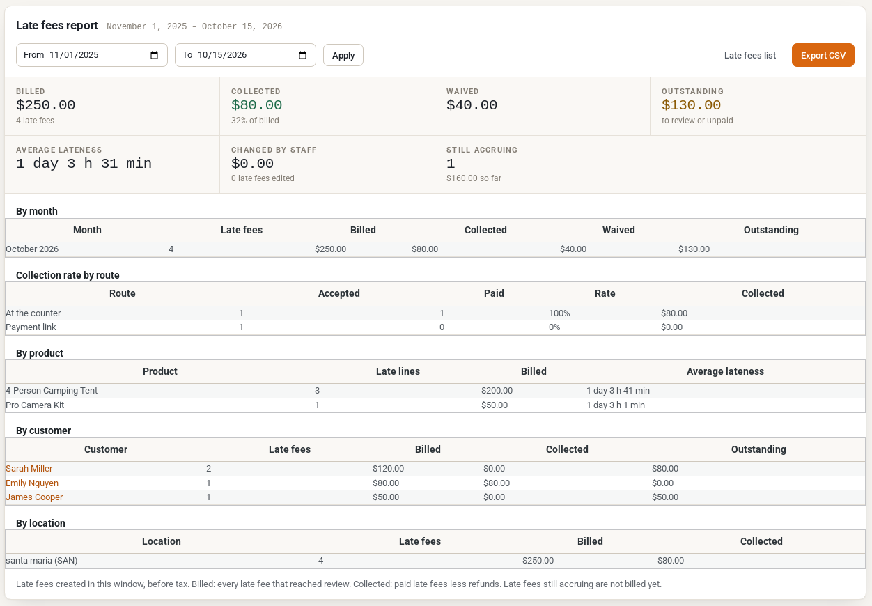 The late-fee report with the Billed, Collected, Waived and Outstanding tiles and the tables by month and by route.