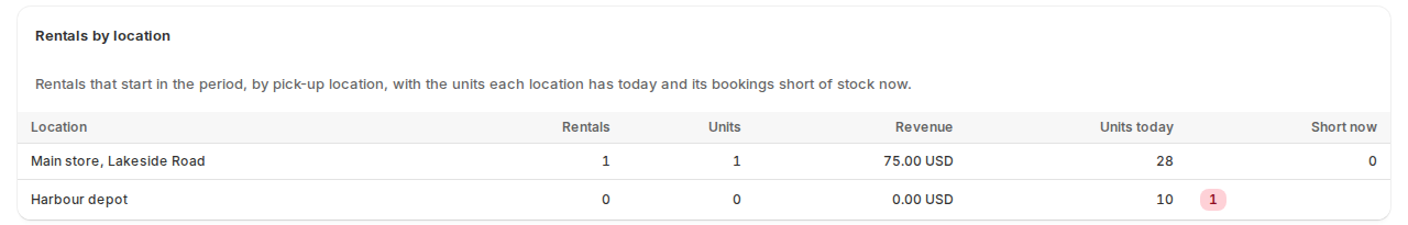 The Rentals by location table with Main store and Harbour depot, their rentals, units, revenue, units today and a short now count of 1 at the Harbour depot