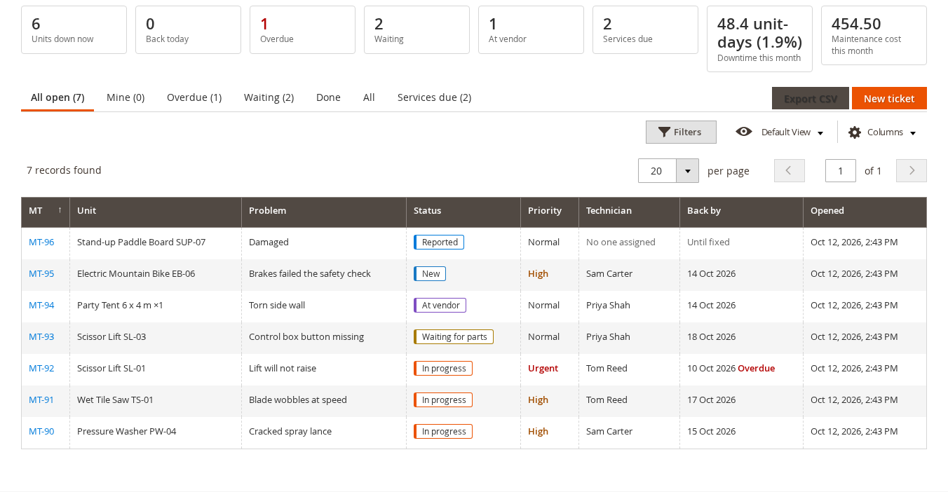 The Maintenance board with the summary cards, the tabs, and the open tickets with their status and priority
