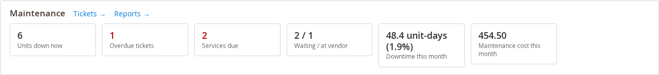 The Maintenance card on the Rentals dashboard: units down now, overdue tickets, services due, downtime and maintenance cost this month, with a link to the board