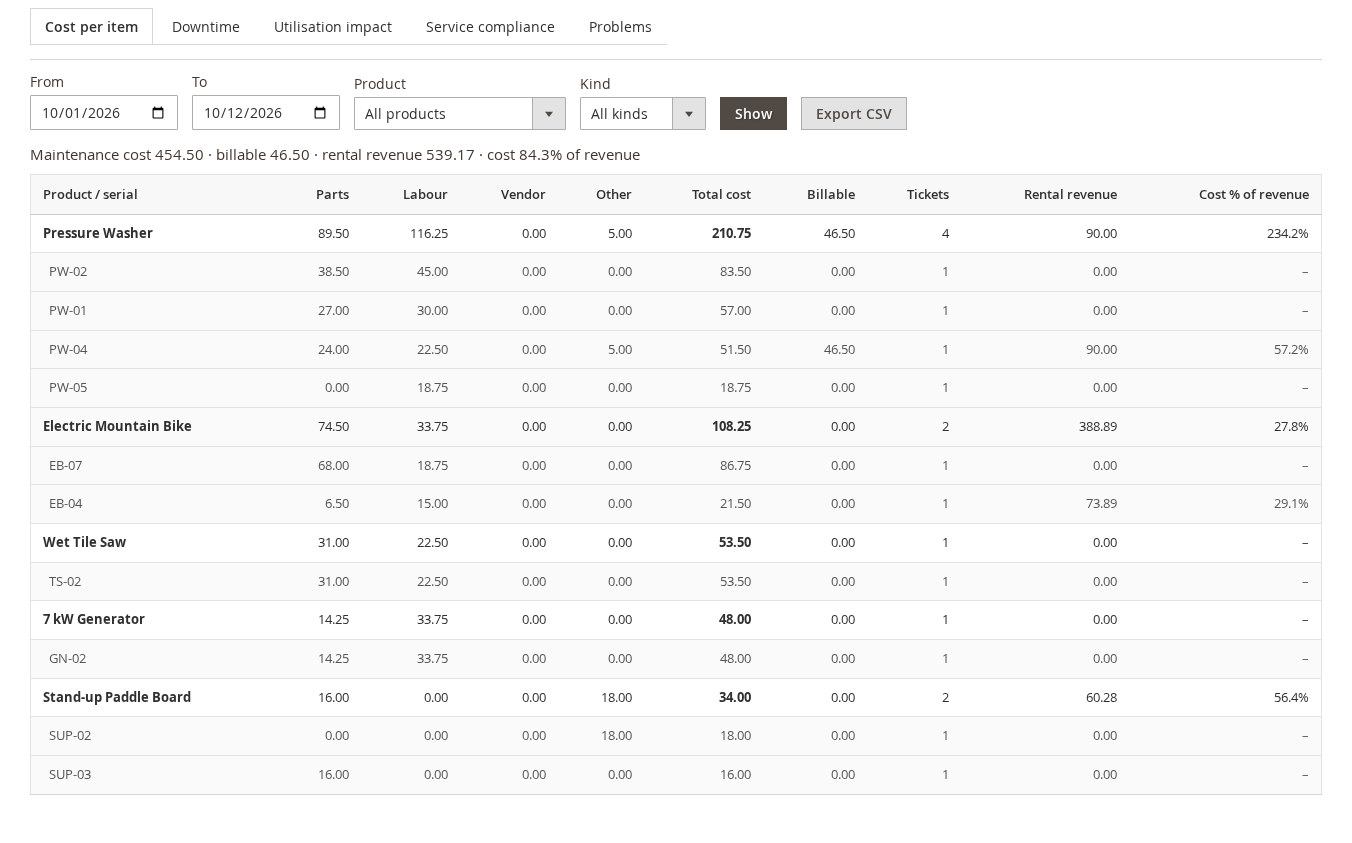 The Cost per item report: the summary of maintenance cost, billable amount, rental revenue and cost as a share of revenue, then a table per product and unit