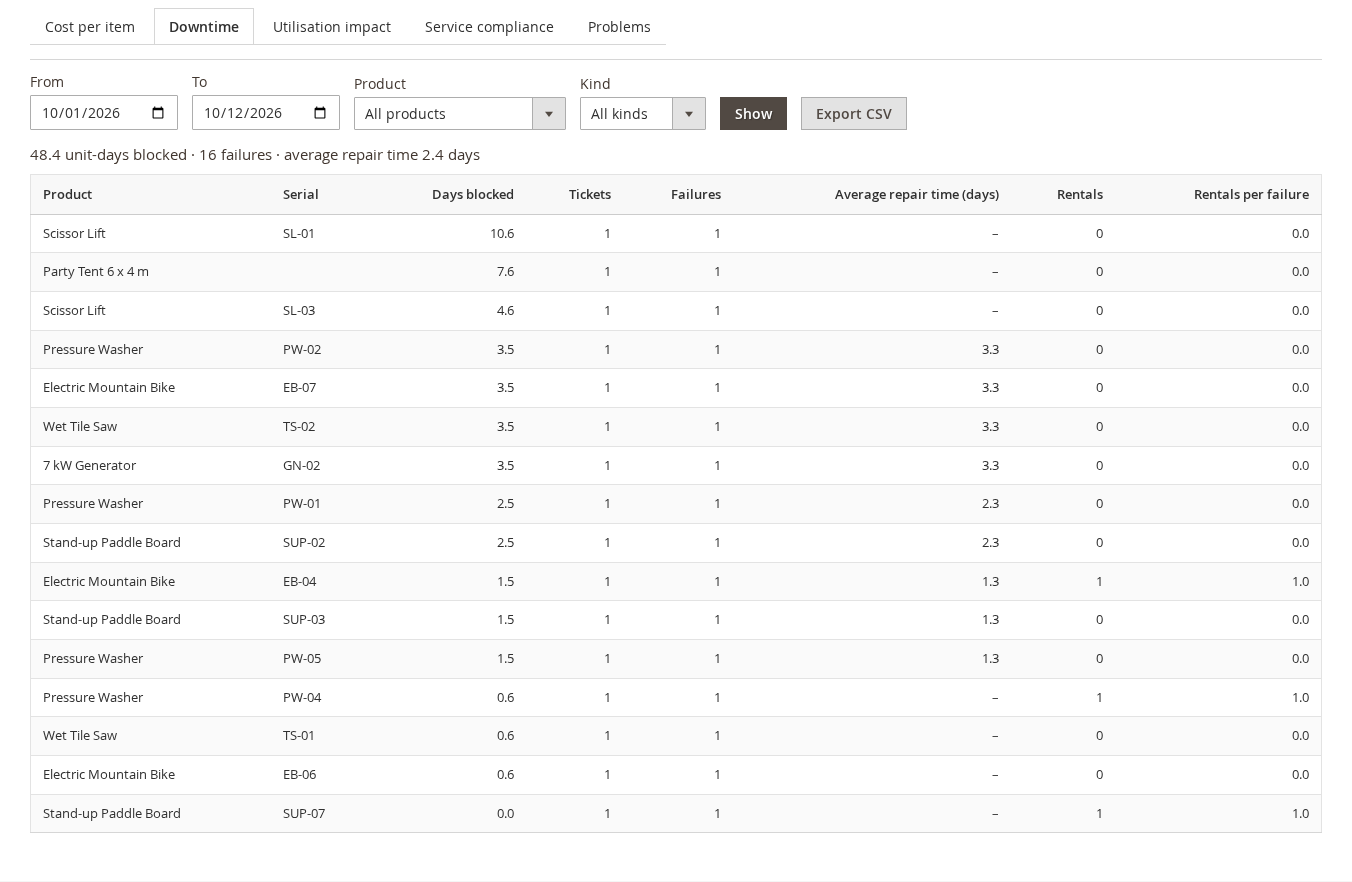 The Downtime report: unit-days blocked, tickets, failures and average repair time, then a table per product and unit