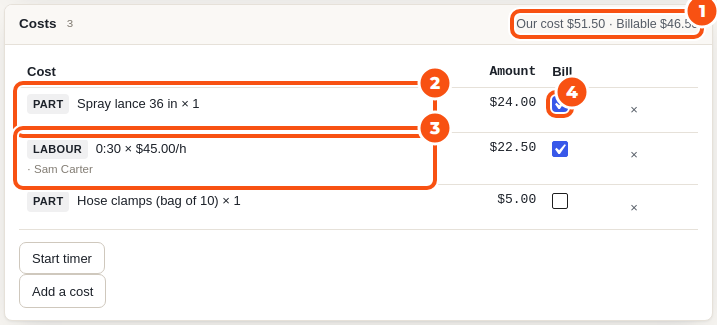 The Costs card of a pressure washer ticket: a spray lance from the parts list at .00 and 30 minutes of labour by Sam Carter at .00 an hour, both ticked Bill, and a bag of hose clamps at .00 not billed; the header reads Our cost .50 · Billable .50; Start timer and Add a cost below