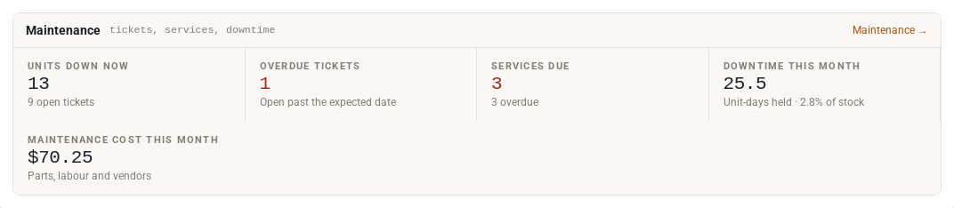 The Maintenance card on the Rentals dashboard: units down now, overdue tickets, services due, downtime and maintenance cost this month