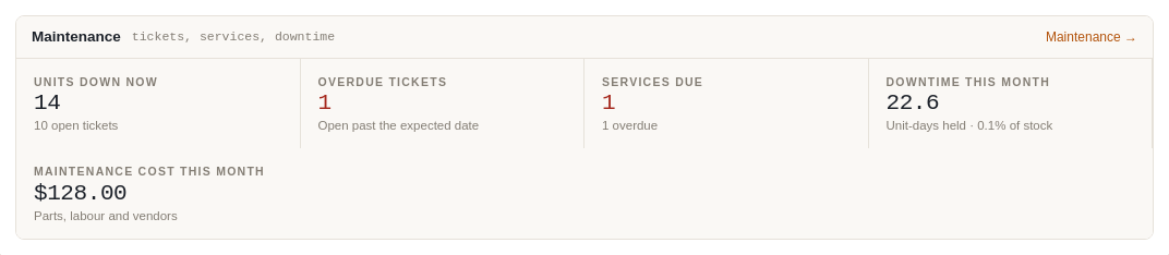 The Maintenance card on the Rentals dashboard: units down now, open and overdue tickets, services due, downtime and maintenance cost this month, with a link to the board