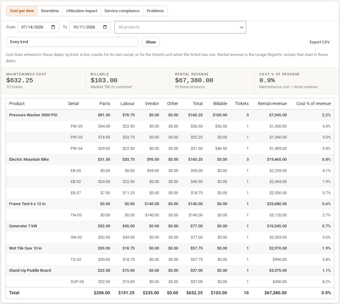 The Cost per item report: maintenance cost, billable, rental revenue and cost as a share of revenue, then the costs per product and unit by parts, labour, vendor and other