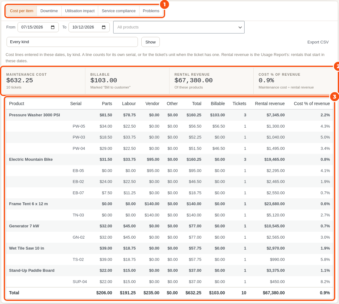 The Cost per item report: summary of maintenance cost, billable amount, rental revenue and cost as a share of revenue, then a table per product and unit