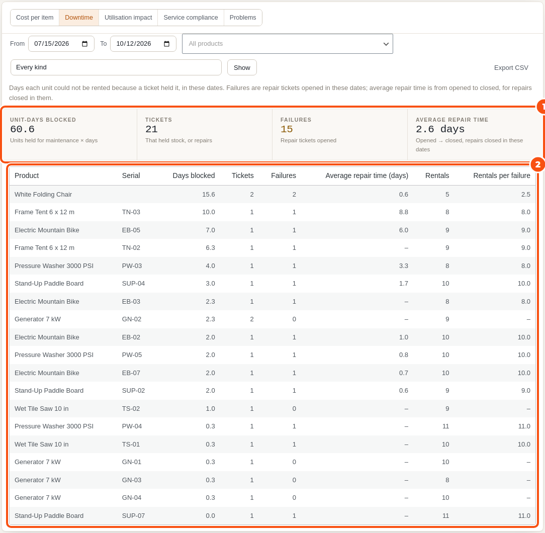 The Downtime report: unit-days blocked, tickets, failures and average repair time, then a table per product and unit