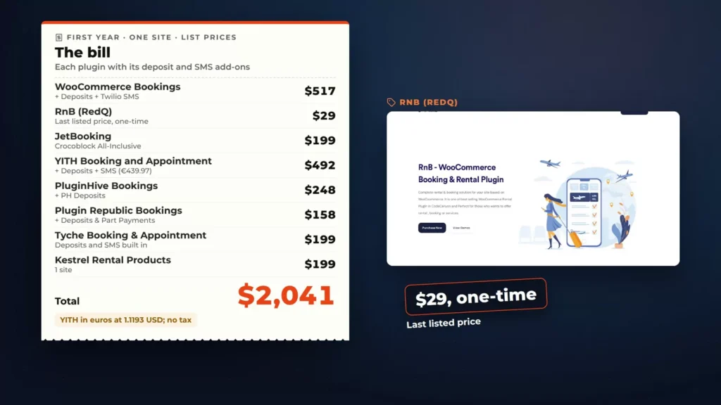 The bill card: first-year, one-site list prices for eight paid WooCommerce rental plugins with their deposit and SMS add-ons, ,041 in total, beside RnB at , its last listed price