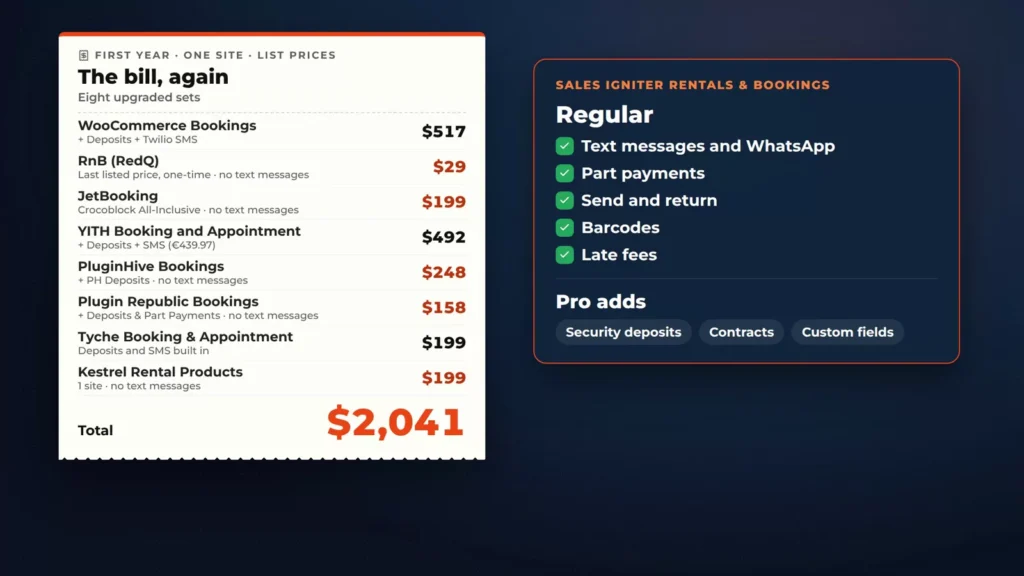 The bill again, ,041 for eight upgraded plugins, five with no text messages, beside Sales Igniter Regular with text messages and WhatsApp, part payments, send and return, barcodes and late fees, and Pro adding security deposits, contracts and custom fields
