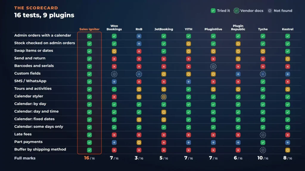 Scorecard of 16 tests for 9 plugins with full marks: Sales Igniter 16, WooCommerce Bookings 7, RnB 3, JetBooking 5, YITH 7, PluginHive 7, Plugin Republic 6, Tyche 10, Kestrel 8