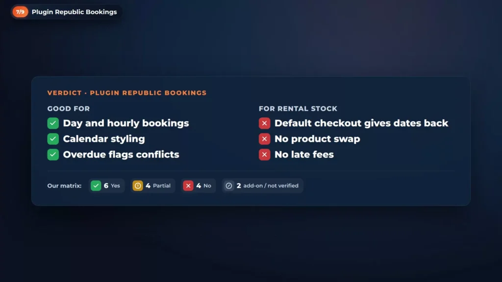 Verdict card for Plugin Republic Bookings: good for day and hourly bookings, calendar styling, and Overdue flags conflicts; for rental stock, the default checkout gives dates back, no product swap, no late fees; 6 yes, 4 partial, 4 no, 2 add-on or not verified