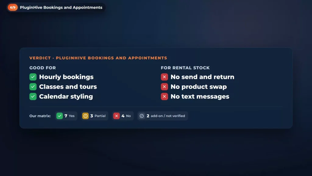 Verdict card for PluginHive Bookings and Appointments: good for hourly bookings, classes and tours, and calendar styling; for rental stock, no send and return, no product swap, no text messages; 7 yes, 3 partial, 4 no, 2 add-on or not verified