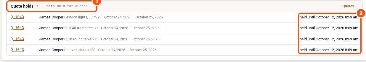 The Quote holds card on the rentals dashboard: 139 units held for quotes, with four rows for quote Q-1043 by James Cooper, each with the product, quantity, dates and held until October 12
