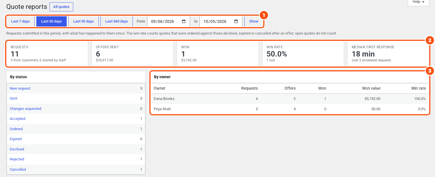 The Quote reports page for the last 30 days with cards for Requests, Offers sent, Won, Win rate and Median first response, and tables By status and By owner