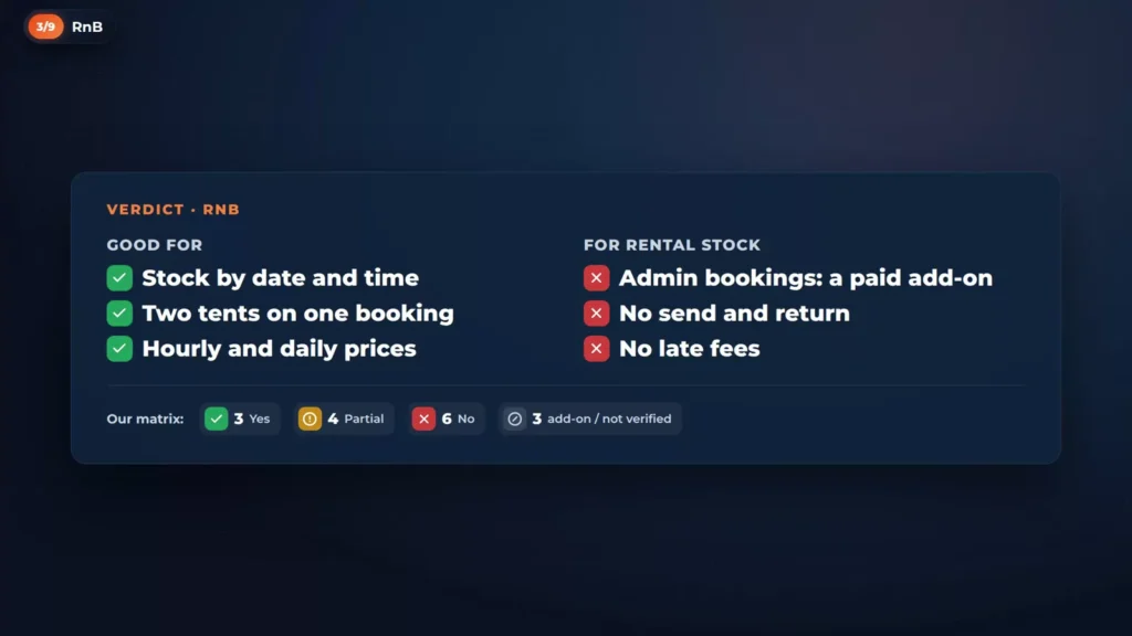 Verdict card for RnB: good for stock by date and time, two tents on one booking, hourly and daily prices; for rental stock, admin bookings are a paid add-on, no send and return, no late fees; 3 yes, 4 partial, 6 no, 3 add-on or not verified