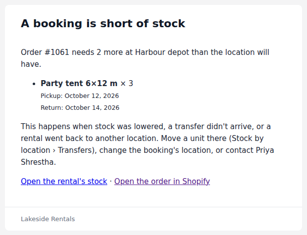 The staff email titled A booking is short of stock saying order 1061 needs 2 more at Harbour depot than the location will have, with the rental, its dates and links to the rental's stock and to the order