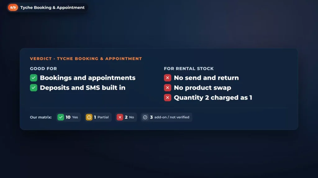 Verdict card for Tyche Booking & Appointment: good for bookings and appointments, with deposits and SMS built in; for rental stock, no send and return, no product swap, quantity 2 charged as 1; 10 yes, 1 partial, 2 no, 3 add-on or not verified