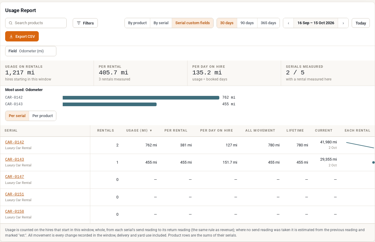 Usage Report in the Serial custom fields view for the Odometer field showing usage on rentals of 1217 miles, per rental 405.7, per day on hire 135.2, a bar per serial and a table per serial with rentals, usage, lifetime and current value