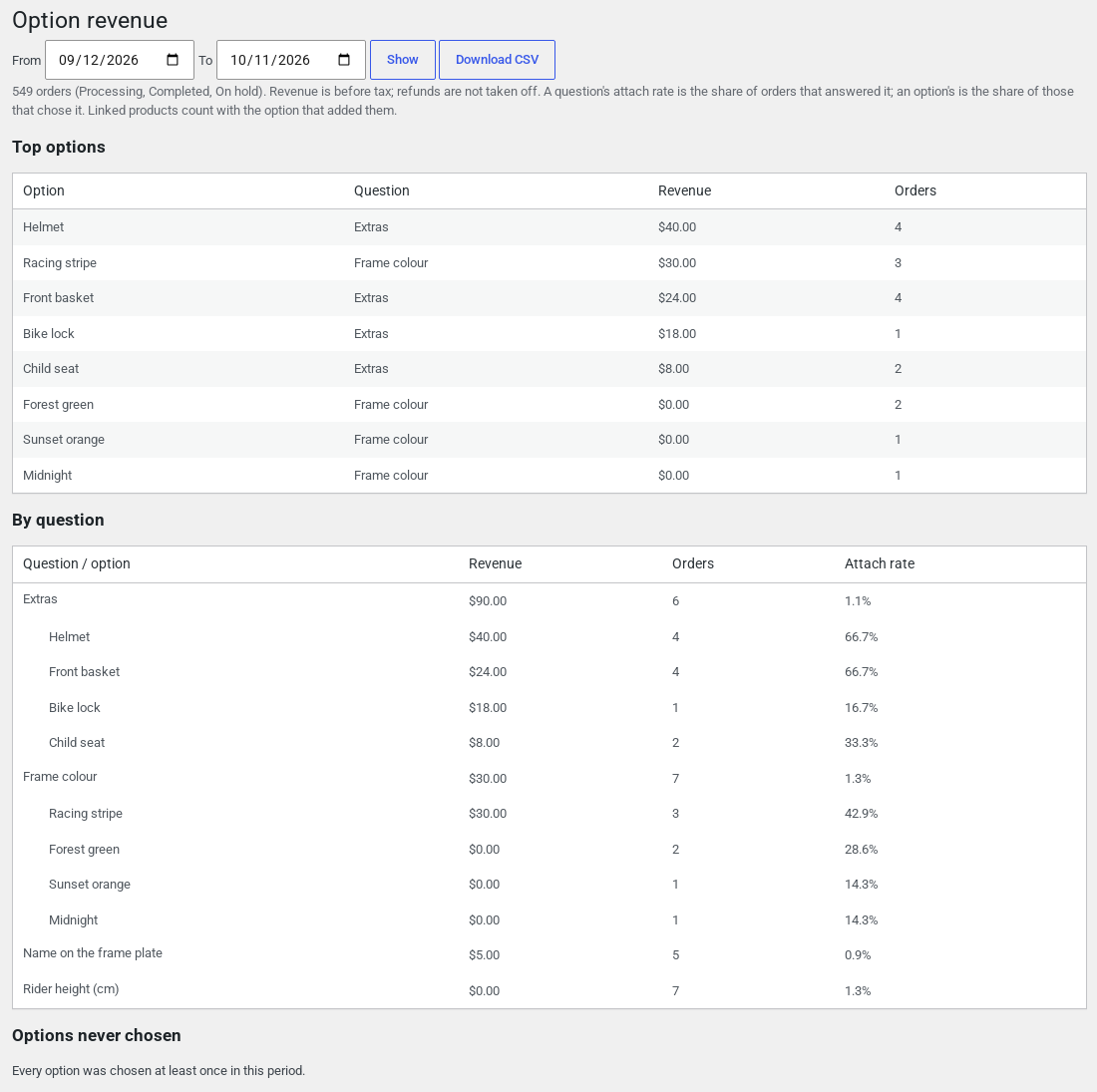 The WooCommerce Option revenue report for a bike rental shop, listing revenue, orders and attach rate per question and option, the top options and the options nobody chose