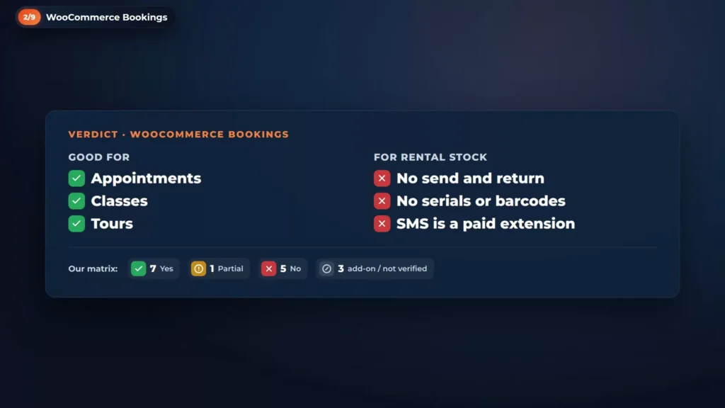 Verdict card for WooCommerce Bookings: good for appointments, classes and tours; for rental stock, no send and return, no serials or barcodes, and SMS is a paid extension; 7 yes, 1 partial, 5 no, 3 add-on or not verified