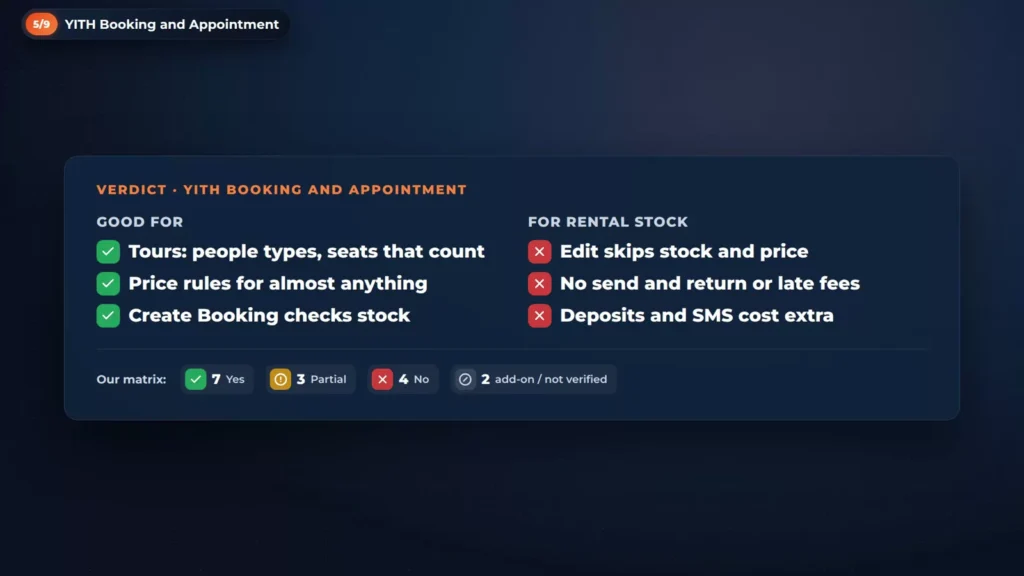 Verdict card for YITH Booking and Appointment: good for tours with people types and seats that count, price rules for almost anything, and Create Booking checks stock; for rental stock, edit skips stock and price, no send and return or late fees, deposits and SMS cost extra; 7 yes, 3 partial, 4 no, 2 add-on or not verified